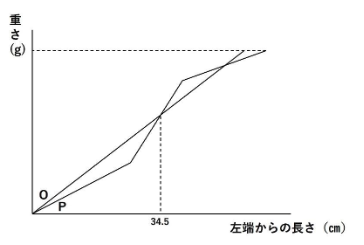 金属棒OとPの重さの変化を示したグラフ