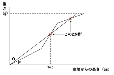 金属棒OとPの重さの変化を示したグラフ2