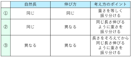 ３つの並列つなぎパターンの表