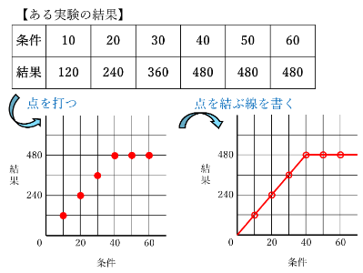 実験の結果の表と図