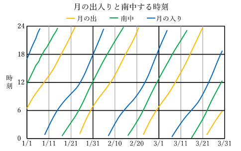 グラフ