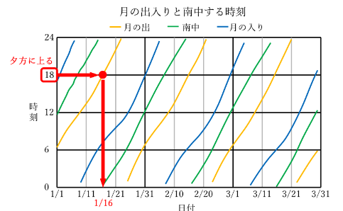 グラフ