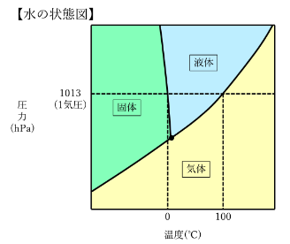 水の状態図