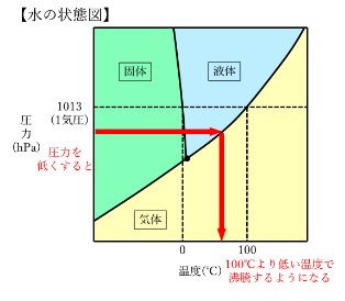 状態図