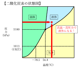 二酸化炭素の状態図