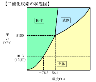 二酸化炭素の状態図