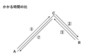 かかる時間の比