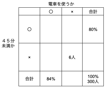 表整理の場合