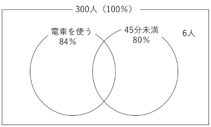 ベン図の場合