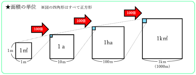 面積の単位の図