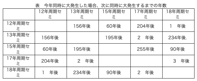 今年同時に大発生した場合、次に同時に大発生するまでの年数