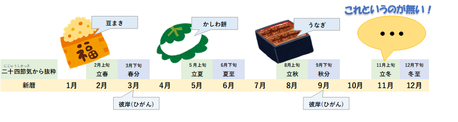 二十四節気から抜粋した図