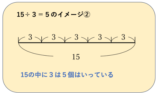 15÷3=5のイメージ②