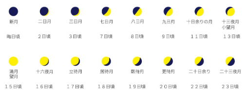 月の形の図