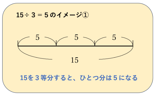 15÷3=5のイメージ①