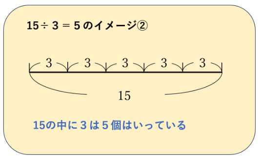 3÷15=5のイメージ②