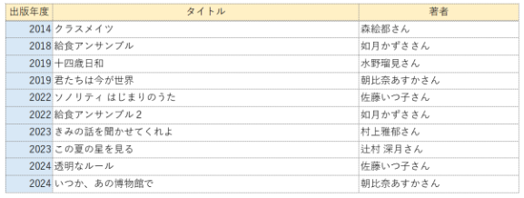 「学校群像劇」というくくり方で表現するジャンルの一覧