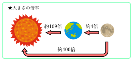 大きさの倍率の図