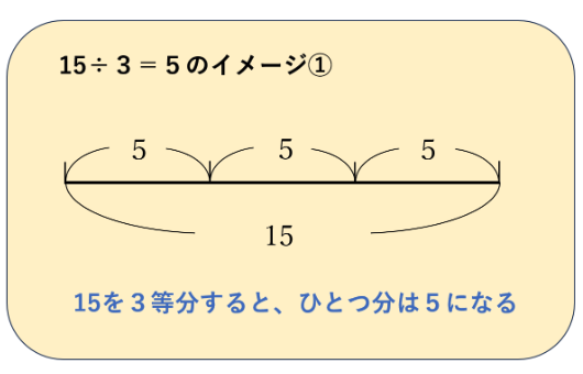 3/15=5のイメージ①